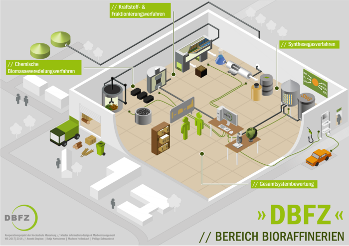 Working Groups of the Biorefineries Department