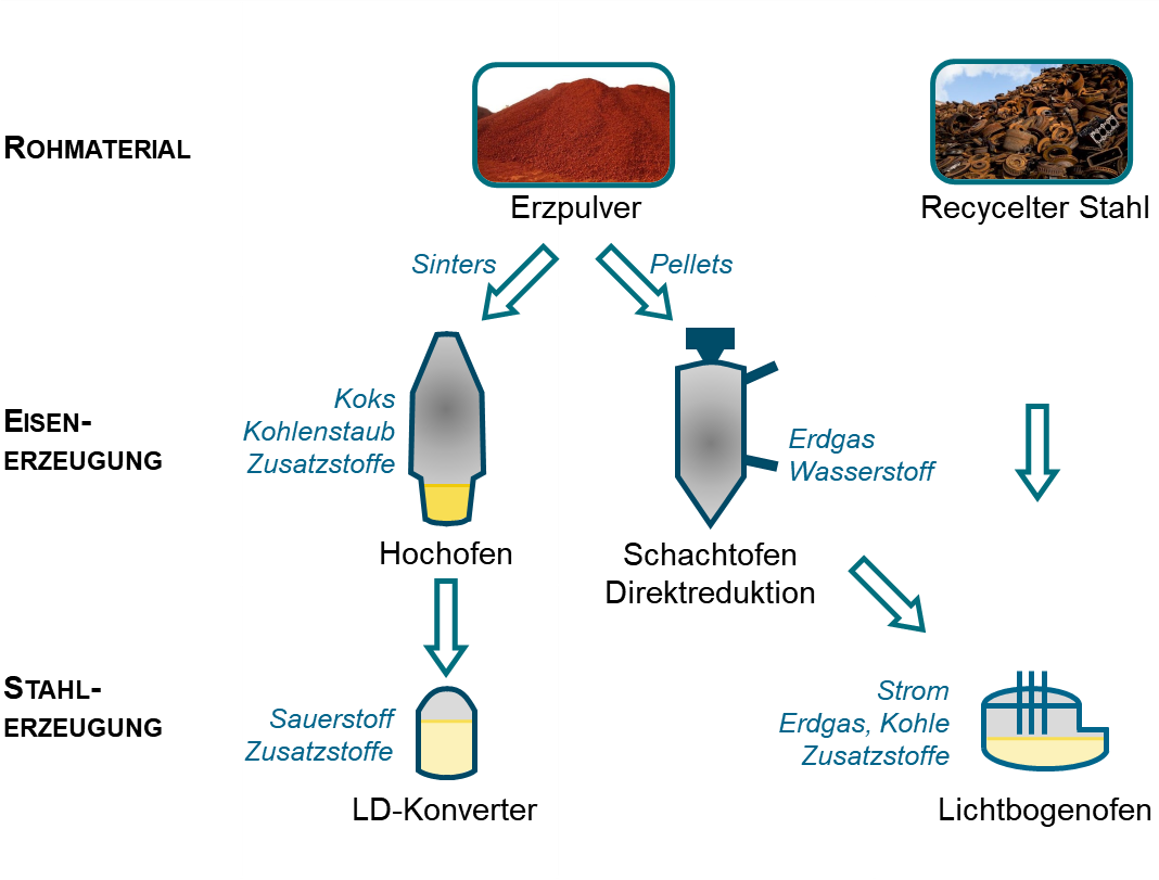 Die zwei Hauptwege der Rohstahlerzeugung: Eisenerz-Hochofen-Konverter und Recycelter-Stahl-Lichtbogenofen und die wachsende Eisenerz-Direktreduktionsroute-Lichtbogenofen
