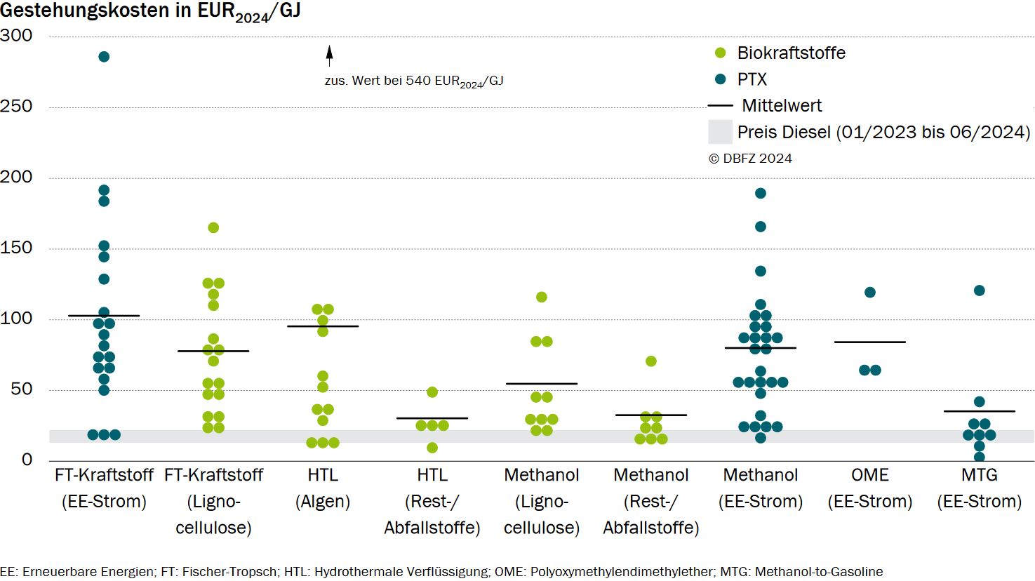 Schlüsselgrafik über Kosten erneuerbarer Energien im Verkehr – Darstellung von Kraftstoff und Energien im Monitoringbericht. Fokus auf biogene und nachhaltige Energiequellen.
