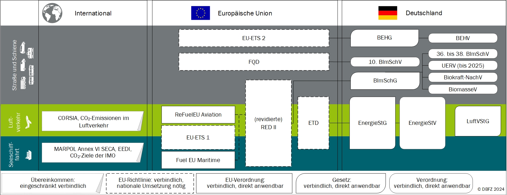 Überblick zu Regularien für erneuerbare Energien im Verkehr in Deutschland, Europa und der Welt, sowie Einordung zu den Verkehrsträgern Schiff, Flugzeug, LKW und Zug mit Monitoringbericht.