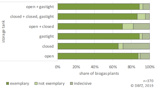 Diagram: Evaluation of biogas plants with regard to liquid manure management as a function of the fermentation residue storage coverage