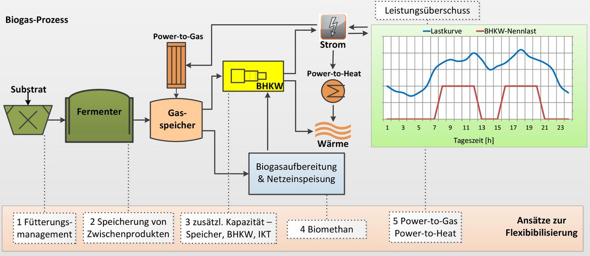 Optionen für die Flexibilisierung von Biogasanlagen (angepasst nach Szarka u.a., 2013); BHKW=Blockheizkraftwerk, IKT=Informations- und Kommunikationstechnologie (Bild: DBFZ, 2016)