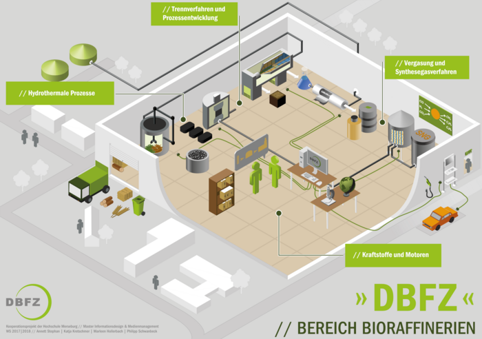 Arbeitsgruppen des Bereiches Bioraffinerien