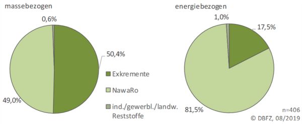 Diagramm: Masse- und energiebezogener Substrateinsatz in landwirtschaftlichen Biogasanlagen