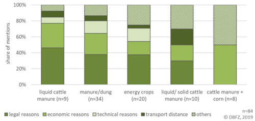 Diagramm: Unused potentials and reasons for lack of energetic use