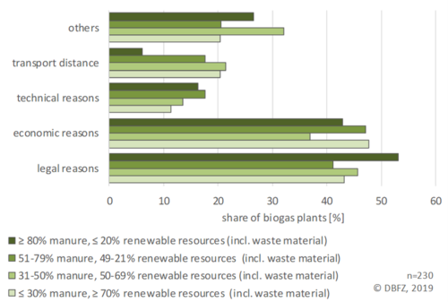 Diagram: Reasons for incomplete use of available substrates for biogas production
