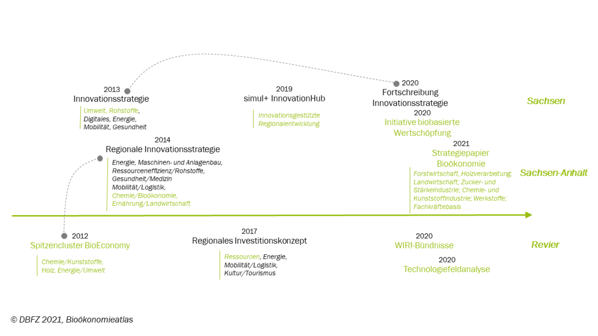 Im Zeitstrahl sind wesentliche Regionalentwicklungsstrategien in Mitteldeutschland hinsichtlich ihrer zeitlichen Abfolge und räumlichen Dimension eingeordnet. Grün hinterlegte Elemente deuten eine explizite Ausrichtung zur Förderung der Bioökonomie an.