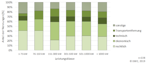 Diagramm: Gründe für eine unvollständige Nutzung verfügbarer Substrate zur Biogaserzeugung