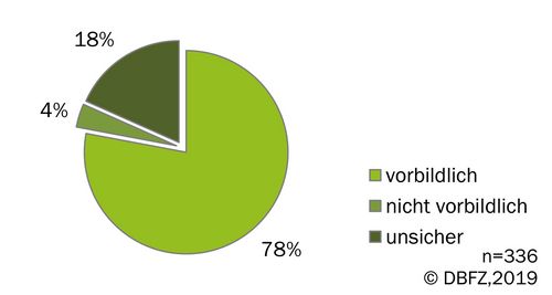 Tortendiagramm: Bewertung von Biogasanlagen hinsichtlich des Güllemanagements und der Verfahren zur Emissionsminderung, Quelle: DBFZ-Betreiberbefragung 2019