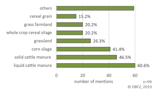 Diagramm about number and share of feedback regarding available