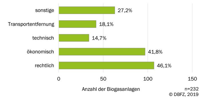 Balkendiagramm: Gründe, verfügbare Substrate nicht für die Biogasproduktion zu nutzen. Quelle: DBFZ-Betreiberbefragung 2019