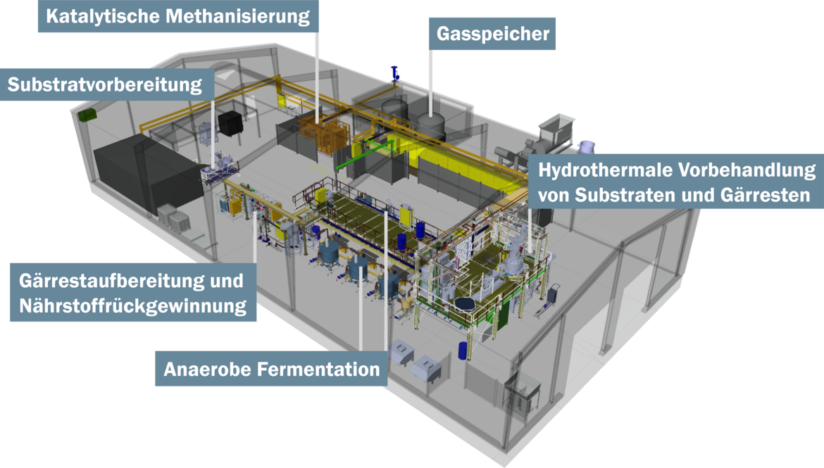 3D-Modell Pilotanlage mit Modulen