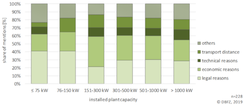 Diagram: Reasons for an incomplete use of available substrates for biogas production