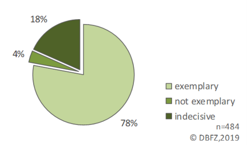 Diagram: Evaluation of biogas plants with regard to liquid manure management and processes for emission reduction