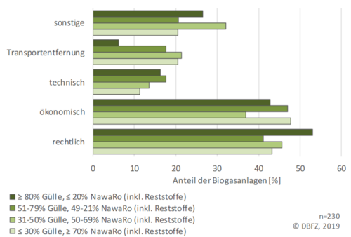 Diagramm: Gründe für eine unvollständige Nutzung verfügbarer Substrate zur Biogaserzeugung