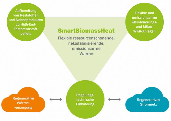 Das SmartBiomassHeat-Konzept