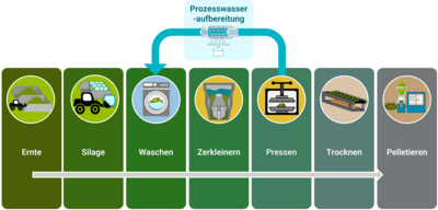 florafuel Prozessablauf