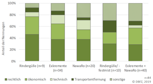 Diamgramm: ungenutzte Potenziale und Gründe für fehlende energetische Nutzung