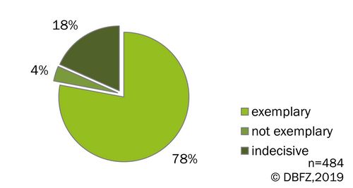 Graph: Assessment of biogas plants with regard to manure management and emission reduction procedures. Source: DBFZ Operator Survey 2019