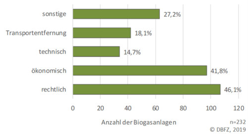 Diagramm: Gründe verfügbare Substrate für die Biogaserzeugung nicht zu nutzen