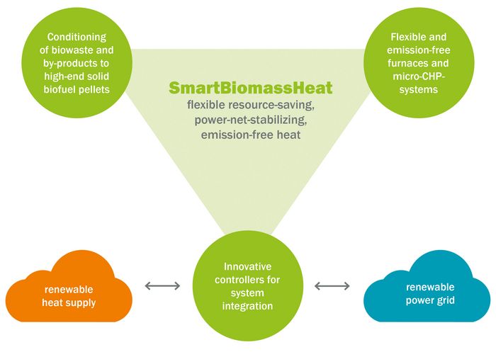 The SmartBiomassHeat-Concept