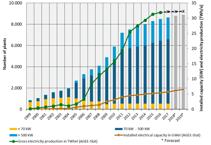 Distribution of biogas plants by plant size on the basis of the DBFZ plant database