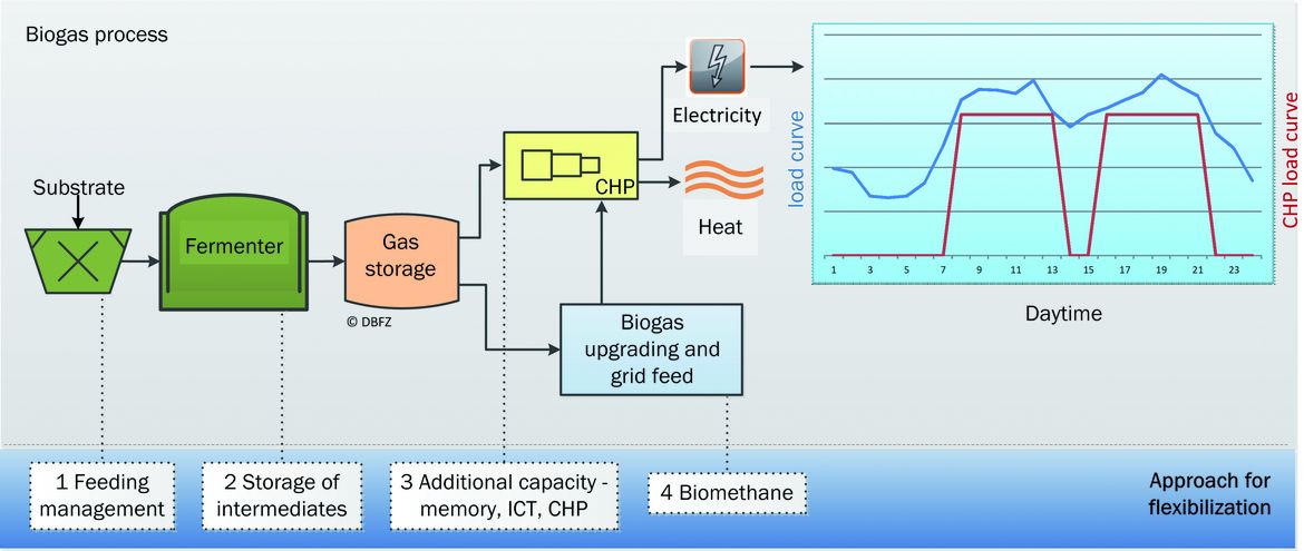 Options for flexible biogas plant operation (adapted in accordance with Szarka et al., 2013); CHP = combined heat and power, ICT = Information and communication technology (Image: DBFZ, 2015)