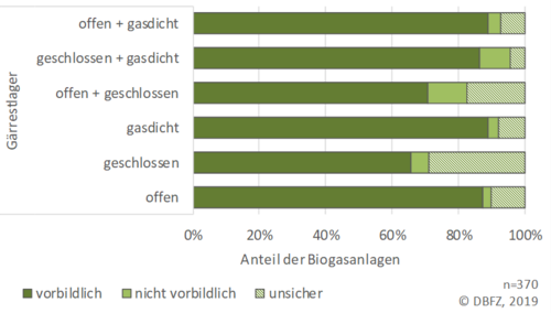 Diagramm: Bewertung der Biogasanlagen hinsichtlich Güllemanagement in Abhängigkeit von der Gärrestlagerabdeckung