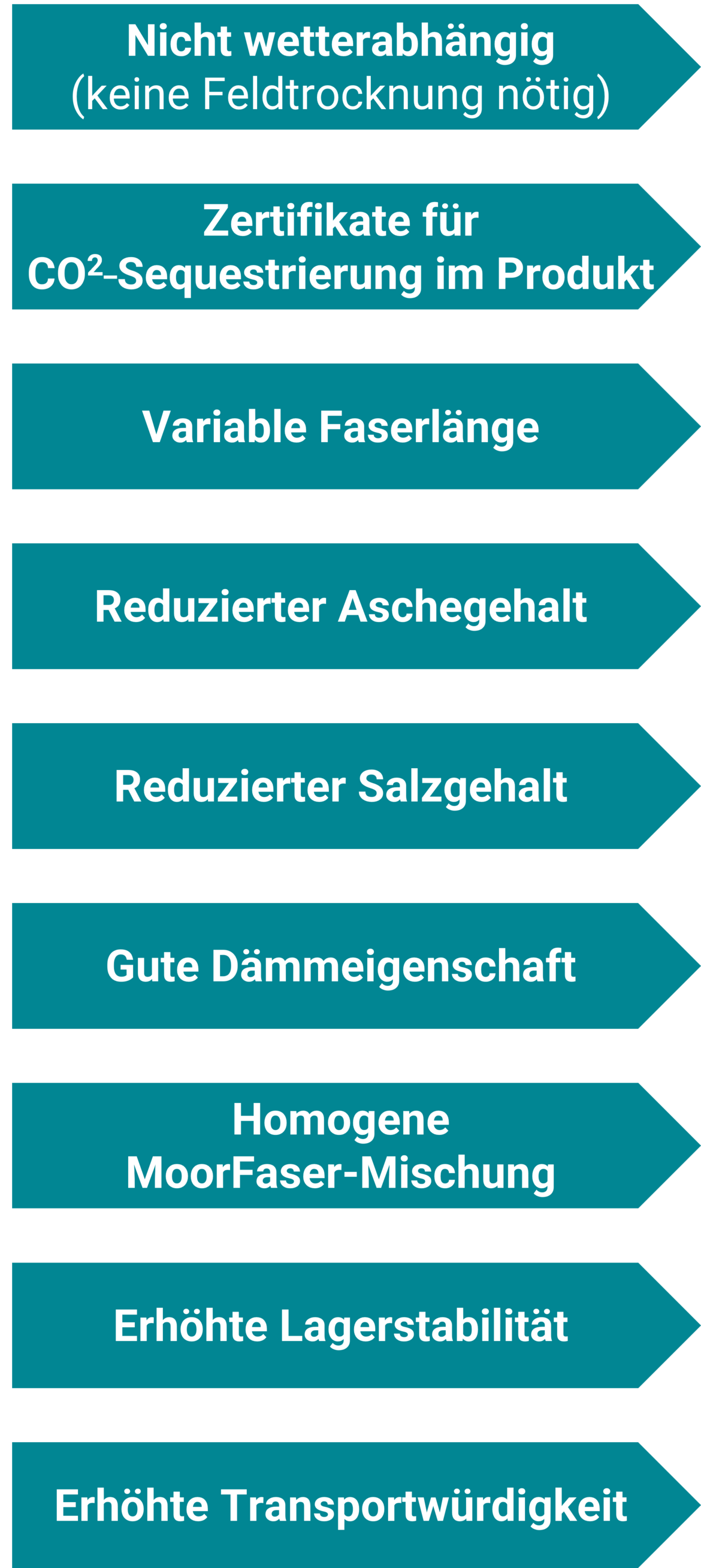 Die Moorfaser ist nicht wetterabhängig (keine Feldtrocknung nötig), Zertifikate für die CO2-Sequestrierung im Produkt ist möglich, variable Faserlänge, Reduzierter Aschegehalt, Reduzierter Salzgehalt, gute Dämmeigenschaften, Homogene MoorFaser-Mischung, Erhöhte Lagerstabilität, erhöhte Transportwürdigkeit.
