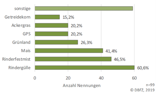 Diagramm über Anzahl und Anteil der Rückmeldungen hinsichtlich verfügbarer, aktuell ungenutzter Substrate