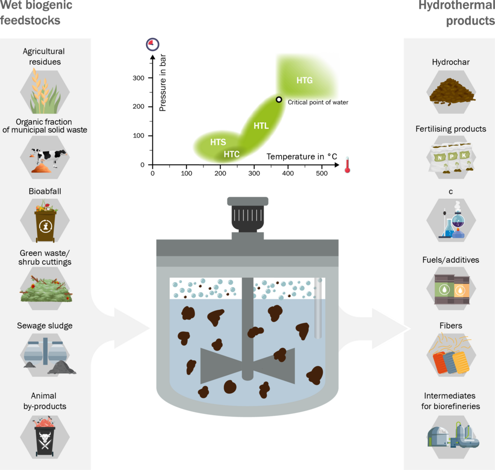 Flow scheme of feedstocks and products of hydrothermal processes