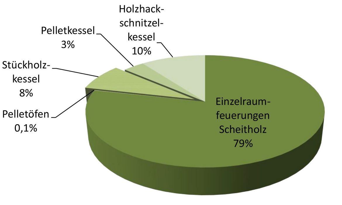 Relative Verteilung der Staubemissionen je nach Feuerungsartengruppen (DBFZ, 2016)