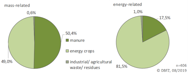 Diagram: Mass and energy-related substrate use in agricultural biogas plants