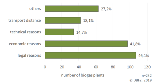 Diagram: Reasons not to use available substrates for biogas production