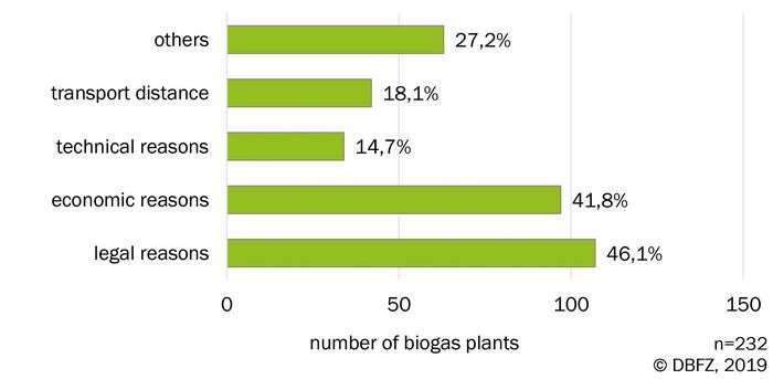 Graph: Reasons not to use available substrates for biogas production. Source: DBFZ operator survey 2019