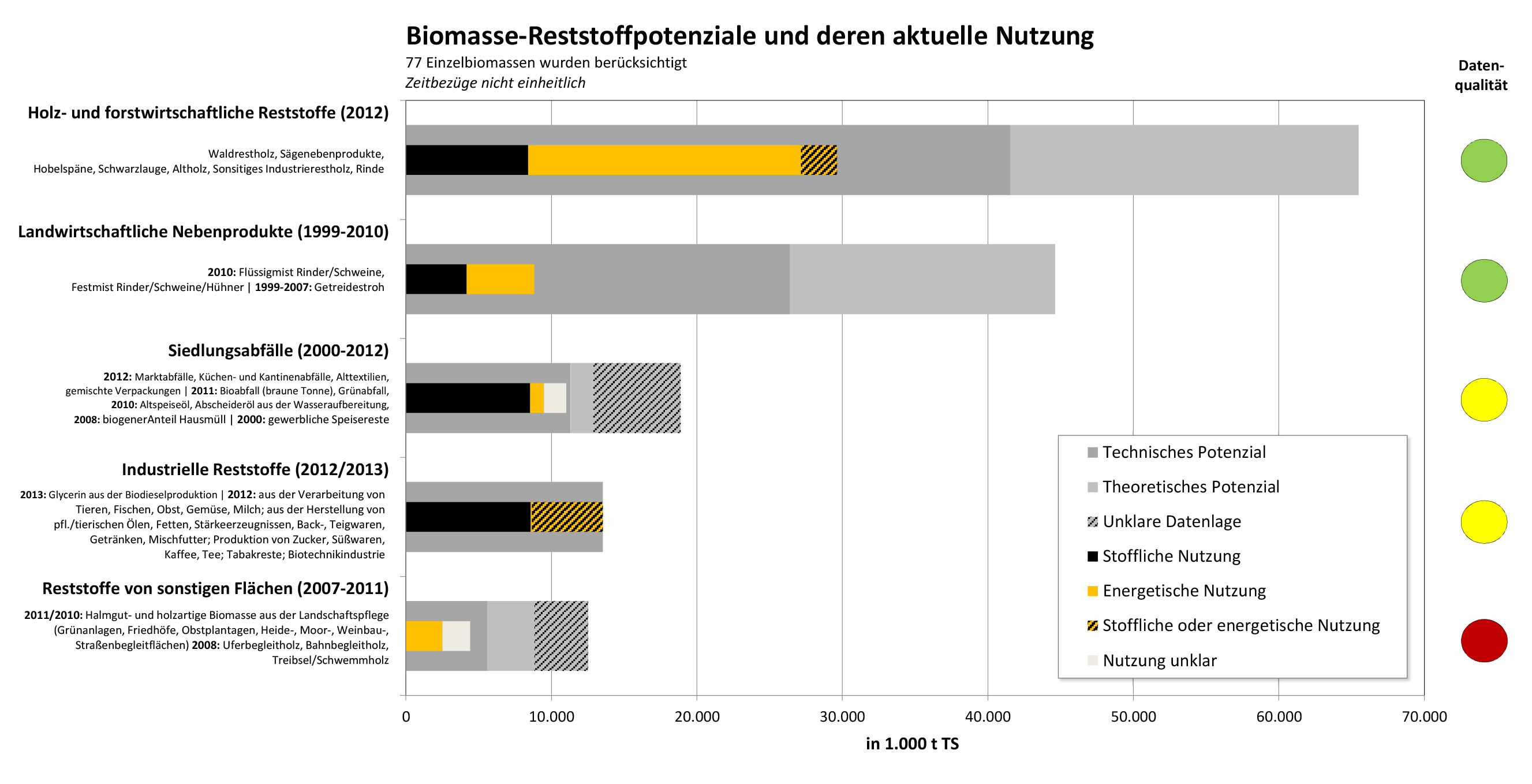 Biomasse-Restoffpotenziale und deren aktuelle Nutzung