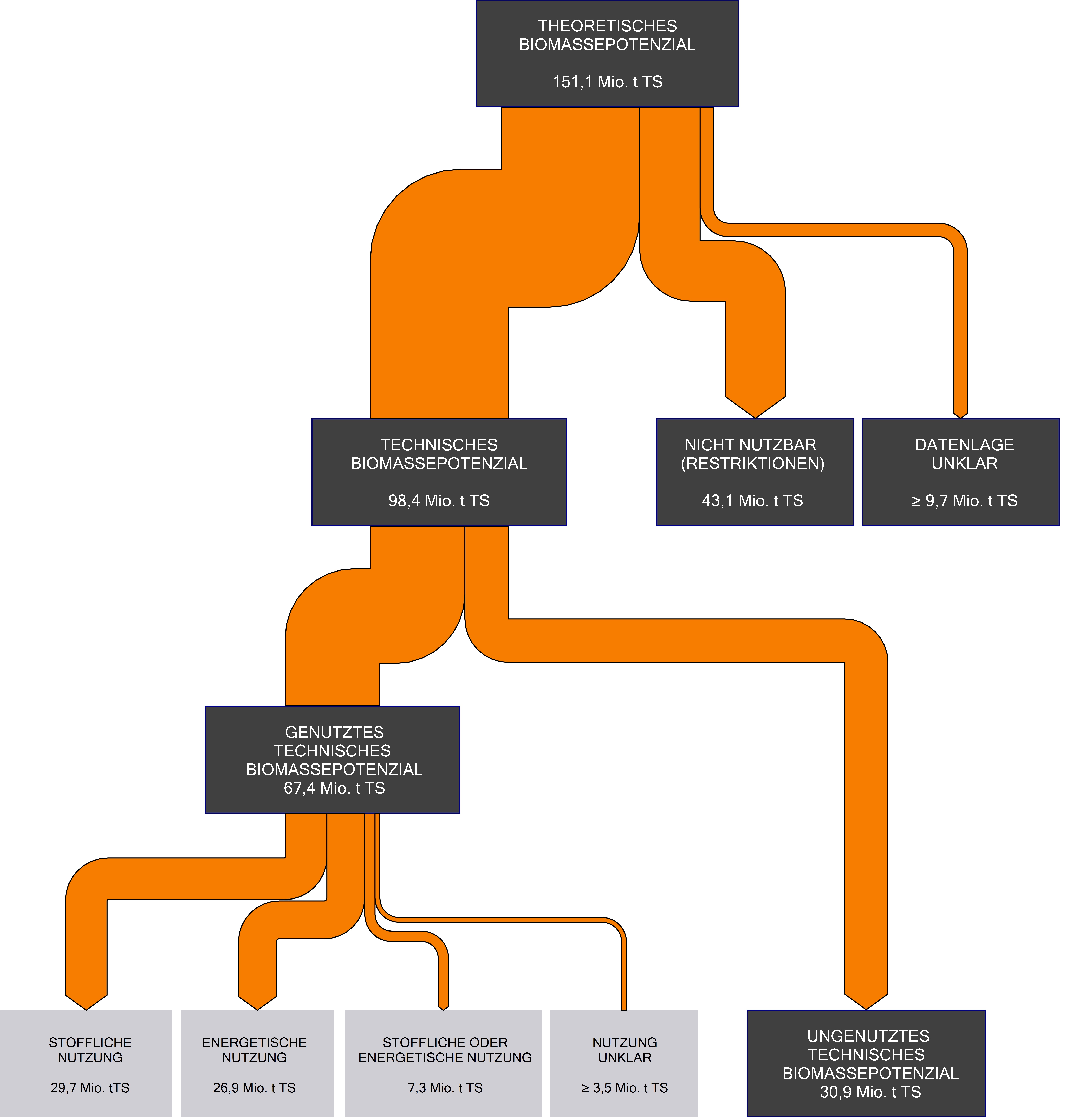 Material flow Residual and waste materials