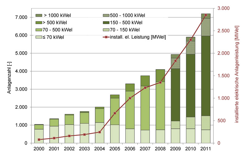 Entwicklung der Anlagenzahl und installierter elektrischer Anlagenleistung der Biogasanlagen in Deutschland. Grafik: DBFZ